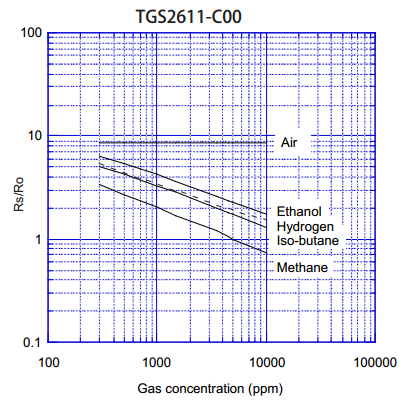 可燃?xì)怏w傳感器TGS2611靈敏度特性曲線